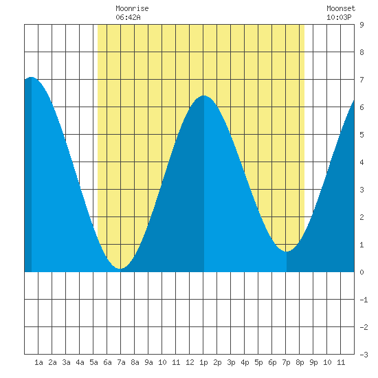 Gulf Beach tide chart for Sunday, July 7, 2024