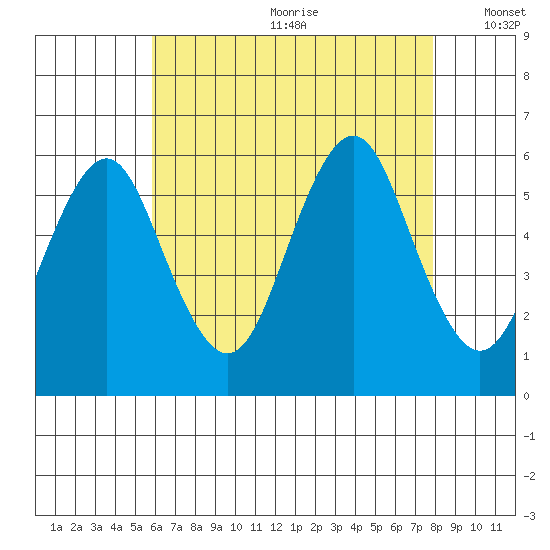 Gulf Beach tide chart for Saturday, August 10, 2024