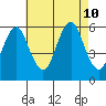 Gulf Beach tide chart for Saturday, August 10, 2024