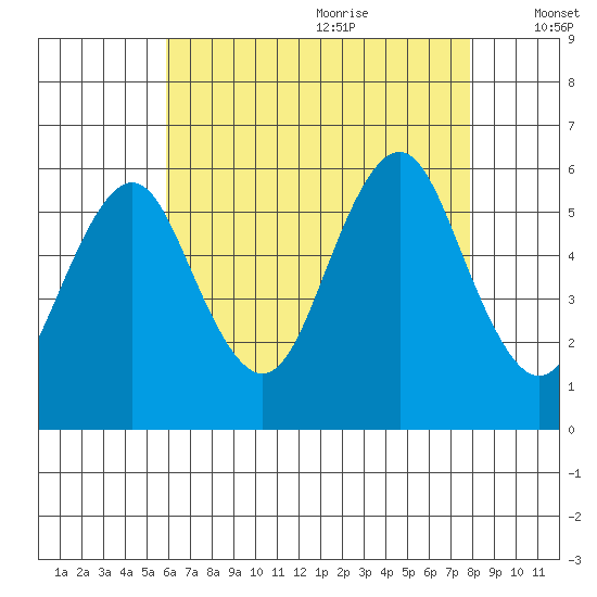 Gulf Beach tide chart for Sunday, August 11, 2024