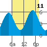 Gulf Beach tide chart for Sunday, August 11, 2024
