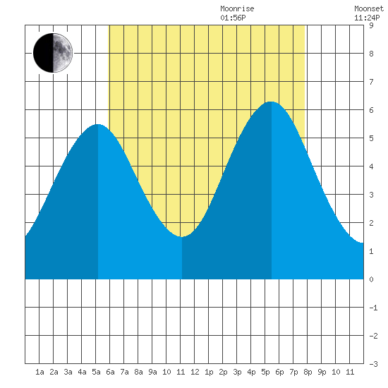 Gulf Beach tide chart for Monday, August 12, 2024