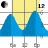 Gulf Beach tide chart for Monday, August 12, 2024