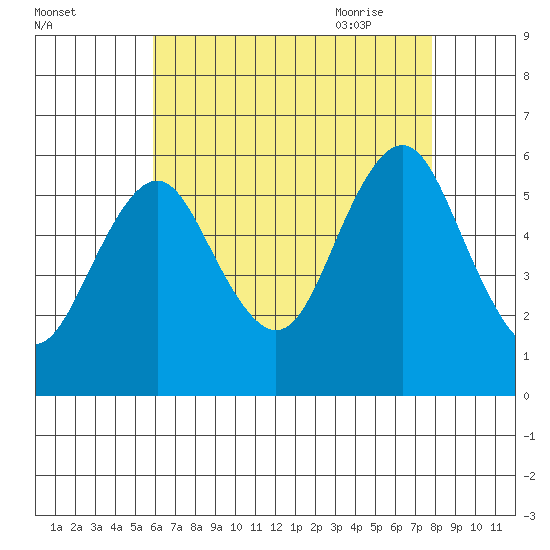 Gulf Beach tide chart for Tuesday, August 13, 2024