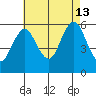 Gulf Beach tide chart for Tuesday, August 13, 2024