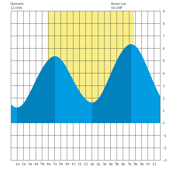 Gulf Beach tide chart for Wednesday, August 14, 2024