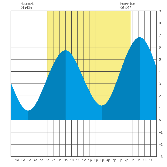 Gulf Beach tide chart for Friday, August 16, 2024