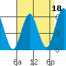 Gulf Beach tide chart for Sunday, August 18, 2024