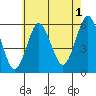 Gulf Beach tide chart for Thursday, August 1, 2024