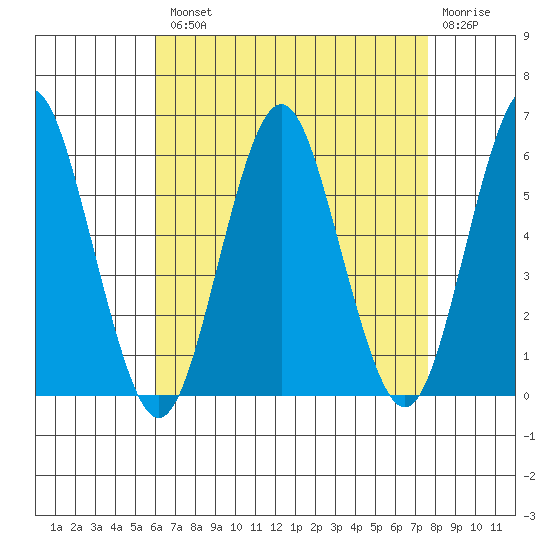 Gulf Beach tide chart for Tuesday, August 20, 2024
