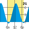Gulf Beach tide chart for Wednesday, August 21, 2024