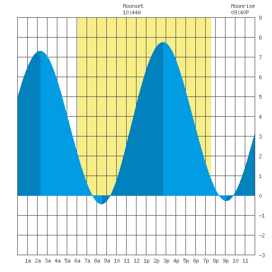Gulf Beach tide chart for Friday, August 23, 2024