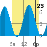 Gulf Beach tide chart for Friday, August 23, 2024