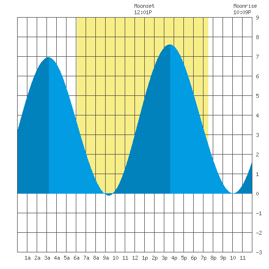Gulf Beach tide chart for Saturday, August 24, 2024