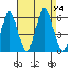 Gulf Beach tide chart for Saturday, August 24, 2024