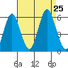 Gulf Beach tide chart for Sunday, August 25, 2024