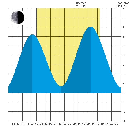 Gulf Beach tide chart for Monday, August 26, 2024