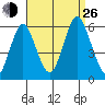 Gulf Beach tide chart for Monday, August 26, 2024