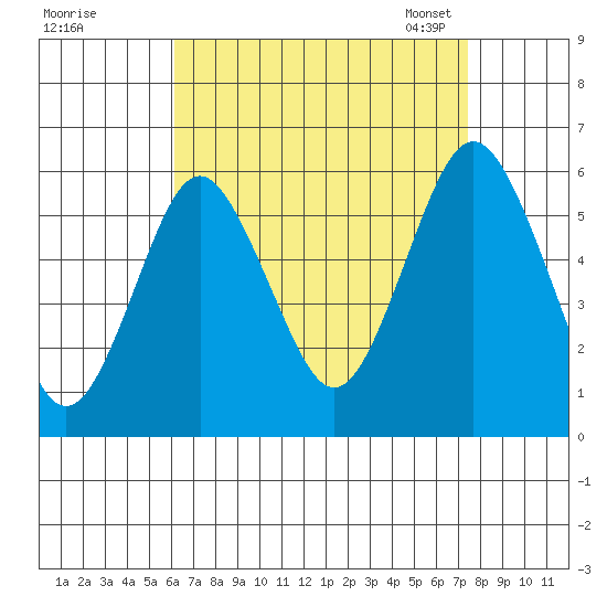 Gulf Beach tide chart for Wednesday, August 28, 2024