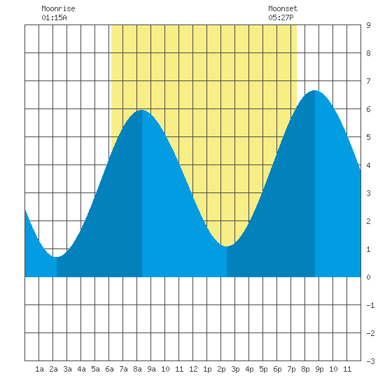 Gulf Beach tide chart for Thursday, August 29, 2024