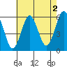 Gulf Beach tide chart for Friday, August 2, 2024