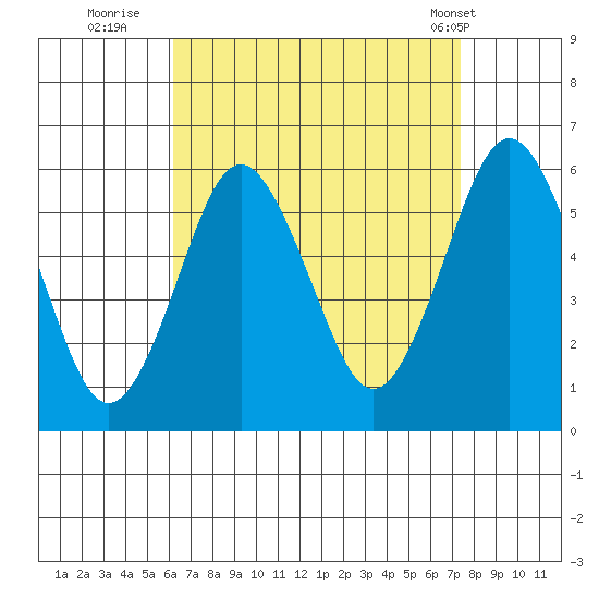 Gulf Beach tide chart for Friday, August 30, 2024