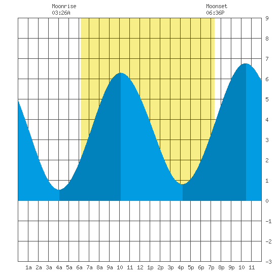 Gulf Beach tide chart for Saturday, August 31, 2024
