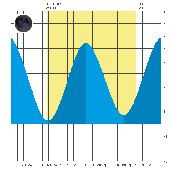 Gulf Beach tide chart for Sunday, August 4, 2024