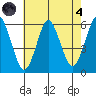 Gulf Beach tide chart for Sunday, August 4, 2024