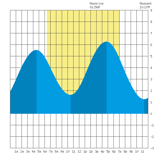 Gulf Beach tide chart for Tuesday, September 10, 2024