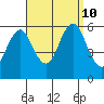 Gulf Beach tide chart for Tuesday, September 10, 2024