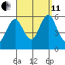 Gulf Beach tide chart for Wednesday, September 11, 2024