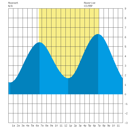 Gulf Beach tide chart for Thursday, September 12, 2024