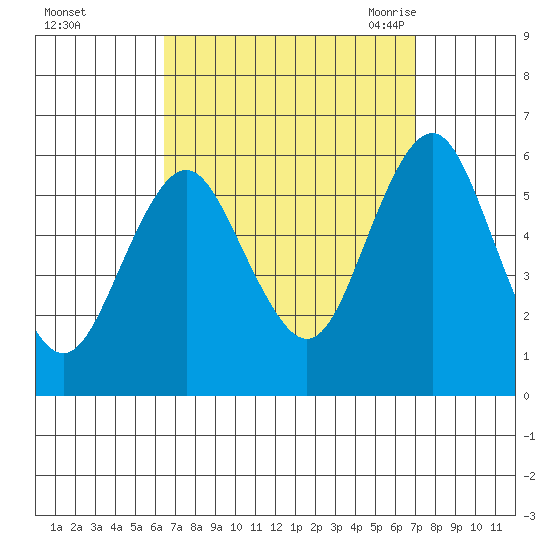 Gulf Beach tide chart for Friday, September 13, 2024