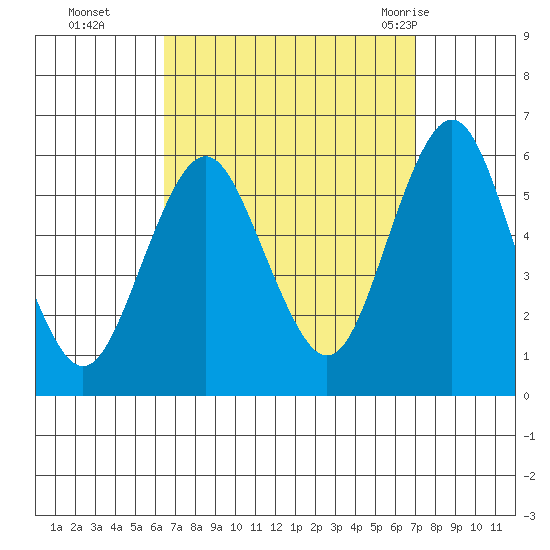 Gulf Beach tide chart for Saturday, September 14, 2024
