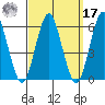 Gulf Beach tide chart for Tuesday, September 17, 2024