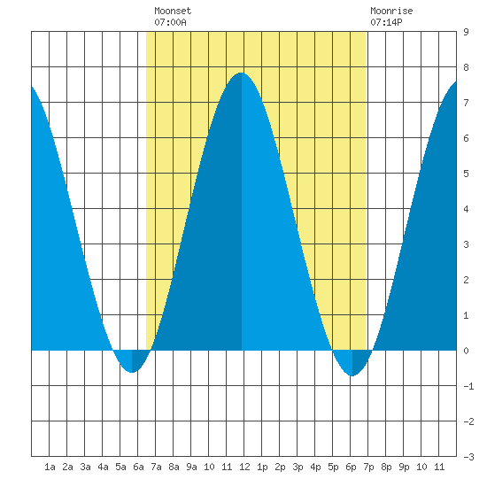 Gulf Beach tide chart for Wednesday, September 18, 2024