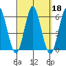 Gulf Beach tide chart for Wednesday, September 18, 2024