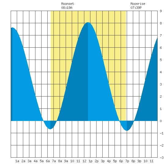 Gulf Beach tide chart for Thursday, September 19, 2024