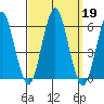Gulf Beach tide chart for Thursday, September 19, 2024