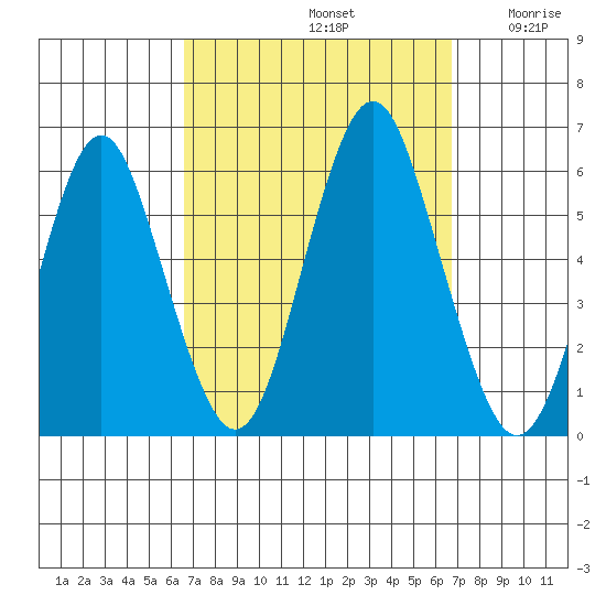 Gulf Beach tide chart for Sunday, September 22, 2024