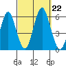 Gulf Beach tide chart for Sunday, September 22, 2024