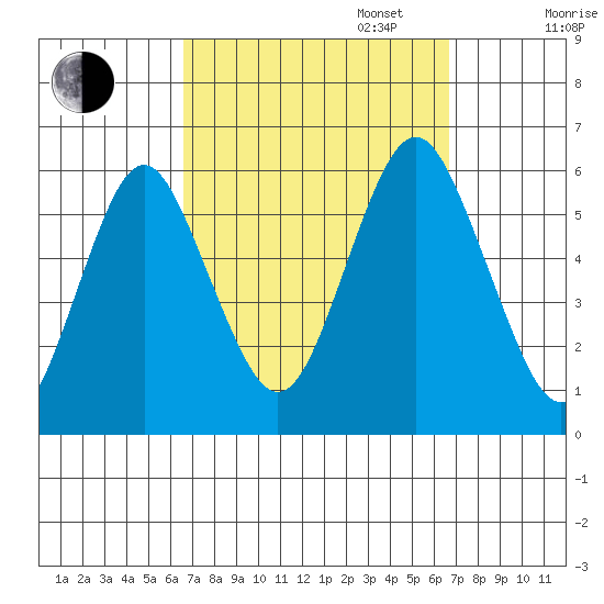 Gulf Beach tide chart for Tuesday, September 24, 2024