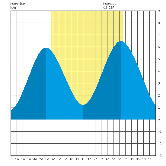 Gulf Beach tide chart for Wednesday, September 25, 2024