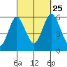 Gulf Beach tide chart for Wednesday, September 25, 2024