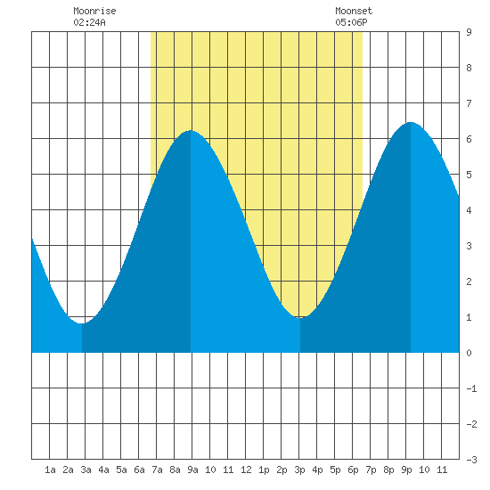 Gulf Beach tide chart for Saturday, September 28, 2024