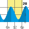 Gulf Beach tide chart for Saturday, September 28, 2024