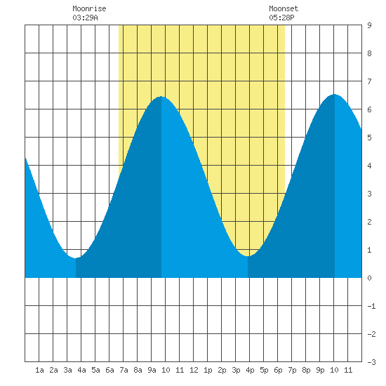 Gulf Beach tide chart for Sunday, September 29, 2024