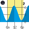 Gulf Beach tide chart for Monday, September 2, 2024