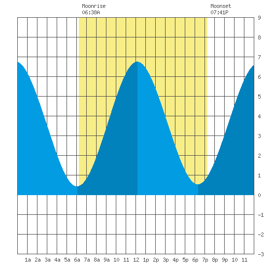 Gulf Beach tide chart for Tuesday, September 3, 2024